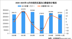 2025年1-11月中国变压器出口数据统计分析：出口量同比增长4.6%