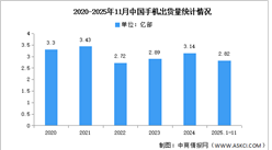 2025年1-11月中国手机市场分析：累计出货量同比增长0.9%（图）