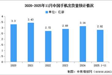 2025年1-11月中国手机市场分析：累计出货量同比增长0.9%（图）
