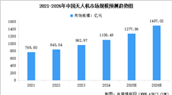 2026年中国无人机行业市场规模预测及重点公司分析（图）