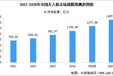 2026年中国无人机行业市场规模预测及重点公司分析（图）