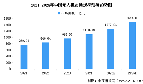 2026年中国无人机行业市场规模预测及重点公司分析（图）