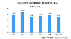 2025年1-11月中国智能手机市场分析：累计出货量同比下降0.1%（图）