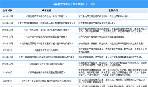 2026年中国低空经济行业最新政策汇总一览（表）