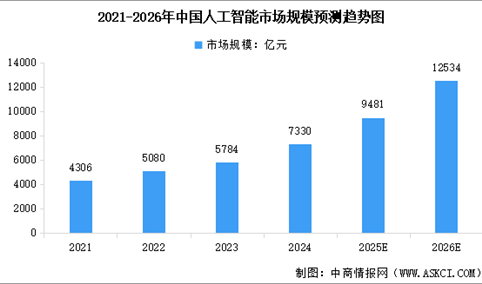 2026年中国人工智能产业市场规模及行业发展前景预测分析（图）