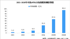 2026年中国eVTOL行业市场规模预测及行业重点公司分析（图）