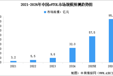 2026年中国eVTOL行业市场规模预测及行业重点公司分析（图）