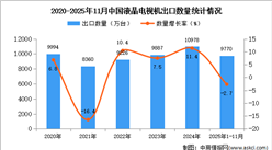 2025年1-11月中国液晶电视机出口数据统计分析：出口量同比下降2.7%