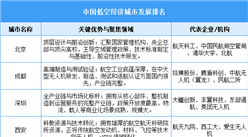 2026年中国低空经济市场规模预测及城市排名情况分析（图）