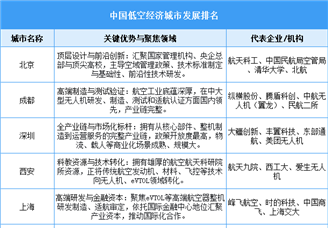 2026年中国低空经济市场规模预测及城市排名情况分析（图）