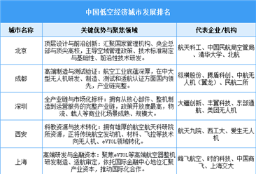 2026年中国低空经济市场规模预测及城市排名情况分析（图）