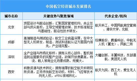 2026年中国低空经济市场规模预测及城市排名情况分析（图）