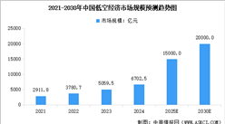 2026年中国低空经济市场规模及行业发展前景预测分析（图）