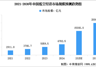 2026年中国低空经济市场规模及行业发展前景预测分析（图）