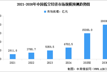 2026年中国低空经济市场规模及行业发展前景预测分析（图）