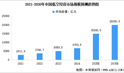2026年中国低空经济市场规模及行业发展前景预测分析（图）