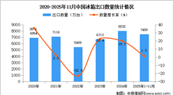 2025年1-11月中国冰箱出口数据统计分析：出口量同比增长1.3%
