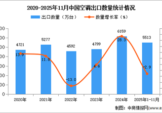 2025年1-11月中國(guó)空調(diào)出口數(shù)據(jù)統(tǒng)計(jì)分析：出口量同比下降2.9%