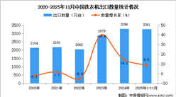 2025年1-11月中国洗衣机出口数据统计分析：出口量同比增长8.5%