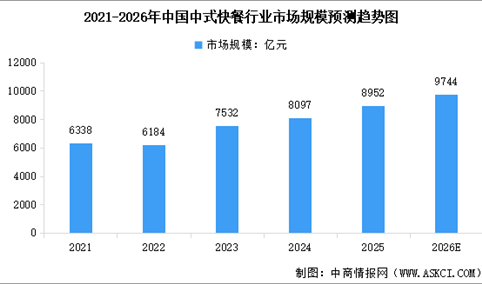 2026年中国餐饮行业及中式快餐行业市场规模预测分析（图）