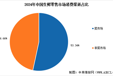 2025年中国生鲜零售行业市场规模预测及消费渠道占比情况分析（图）
