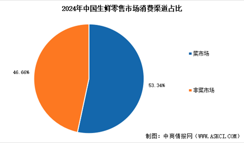 2025年中国生鲜零售行业市场规模预测及消费渠道占比情况分析（图）