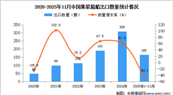 2025年1-11月中国集装箱船出口数据统计分析：出口量同比下降43.1%