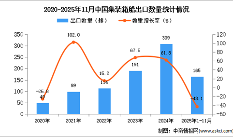 2025年1-11月中国集装箱船出口数据统计分析：出口量同比下降43.1%