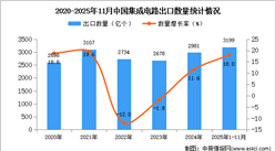 2025年1-11月中国集成电路出口数据统计分析：出口量同比增长18%