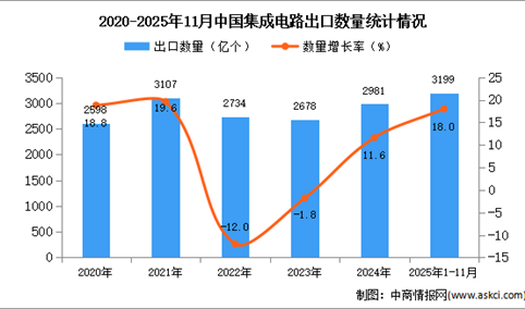 2025年1-11月中国集成电路出口数据统计分析：出口量同比增长18%