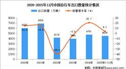 2025年1-11月中国自行车出口数据统计分析：出口量同比增长4.1%