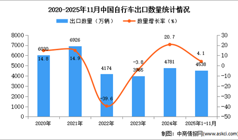2025年1-11月中国自行车出口数据统计分析：出口量同比增长4.1%