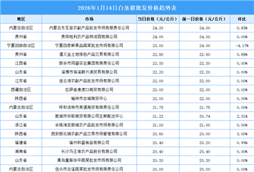 2026年1月15日全国各地最新白条猪价格行情走势分析