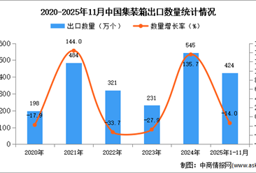 2025年1-11月中国集装箱出口数据统计分析：出口量同比下降14%