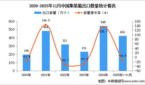 2025年1-11月中国集装箱出口数据统计分析：出口量同比下降14%