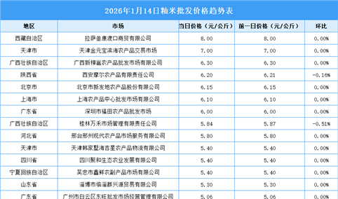 2026年1月15日全国各地最新大米价格行情走势分析