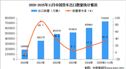 2025年1-11月中国货车出口数据统计分析：出口量同比增长32.3%
