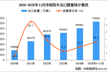 2025年1-11月中国货车出口数据统计分析：出口量同比增长32.3%
