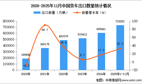 2025年1-11月中国货车出口数据统计分析：出口量同比增长32.3%