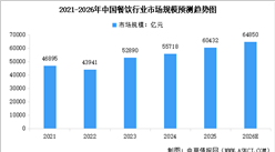 2026年中国餐饮行业市场规模预测及细分市场占比分析（图）