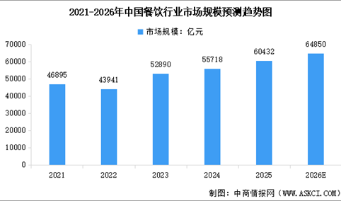 2026年中国餐饮行业市场规模预测及细分市场占比分析（图）