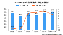 2025年1-11月中国船舶出口数据统计分析：出口量同比增长17.8%