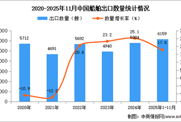 2025年1-11月中国船舶出口数据统计分析：出口量同比增长17.8%