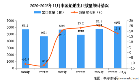2025年1-11月中国船舶出口数据统计分析：出口量同比增长17.8%
