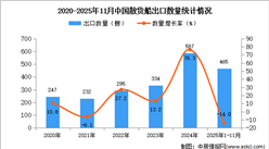 2025年1-11月中国散货船出口数据统计分析：出口量同比下降14%