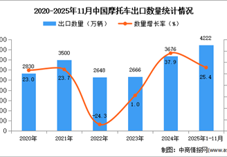 2025年1-11月中国摩托车出口数据统计分析：出口量同比增长25.4%