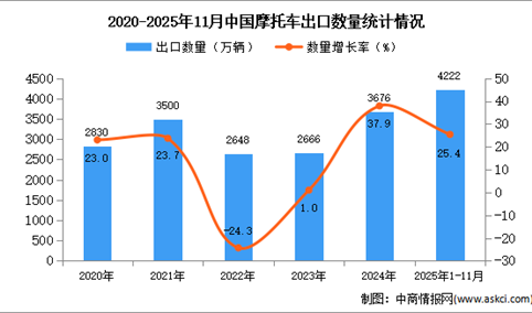 2025年1-11月中国摩托车出口数据统计分析：出口量同比增长25.4%