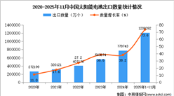 2025年1-11月中国太阳能电池出口数据统计分析：出口量同比增长73.6%