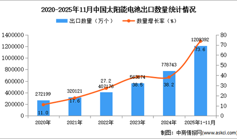 2025年1-11月中国太阳能电池出口数据统计分析：出口量同比增长73.6%