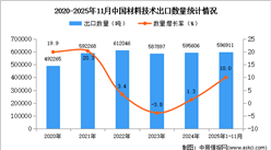 2025年1-11月中国材料技术出口数据统计分析：出口量同比增长10%